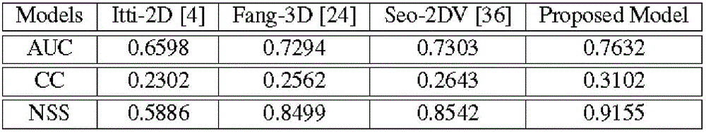 Visual attention detection method for three-dimensional video