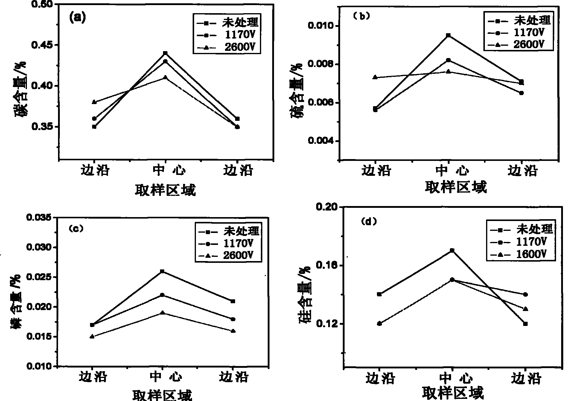 Method for improving carbon steel solidification structure using high voltage electropulse