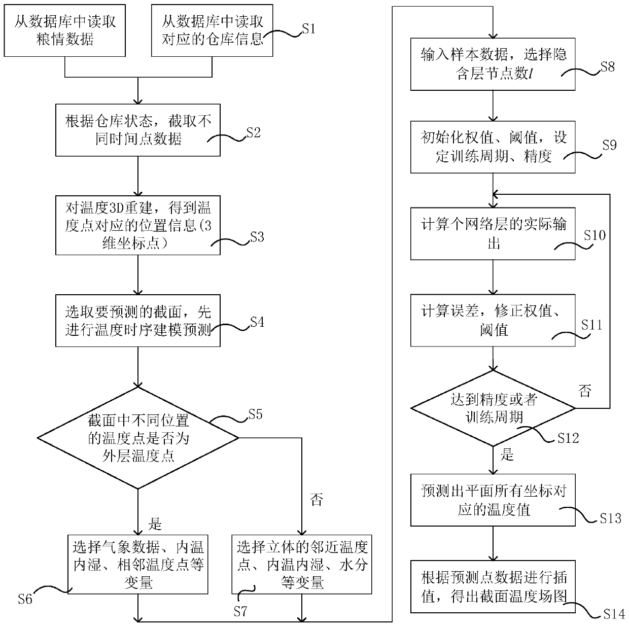 Granary space-time temperature field prediction method and device based on big data and interpolation prediction