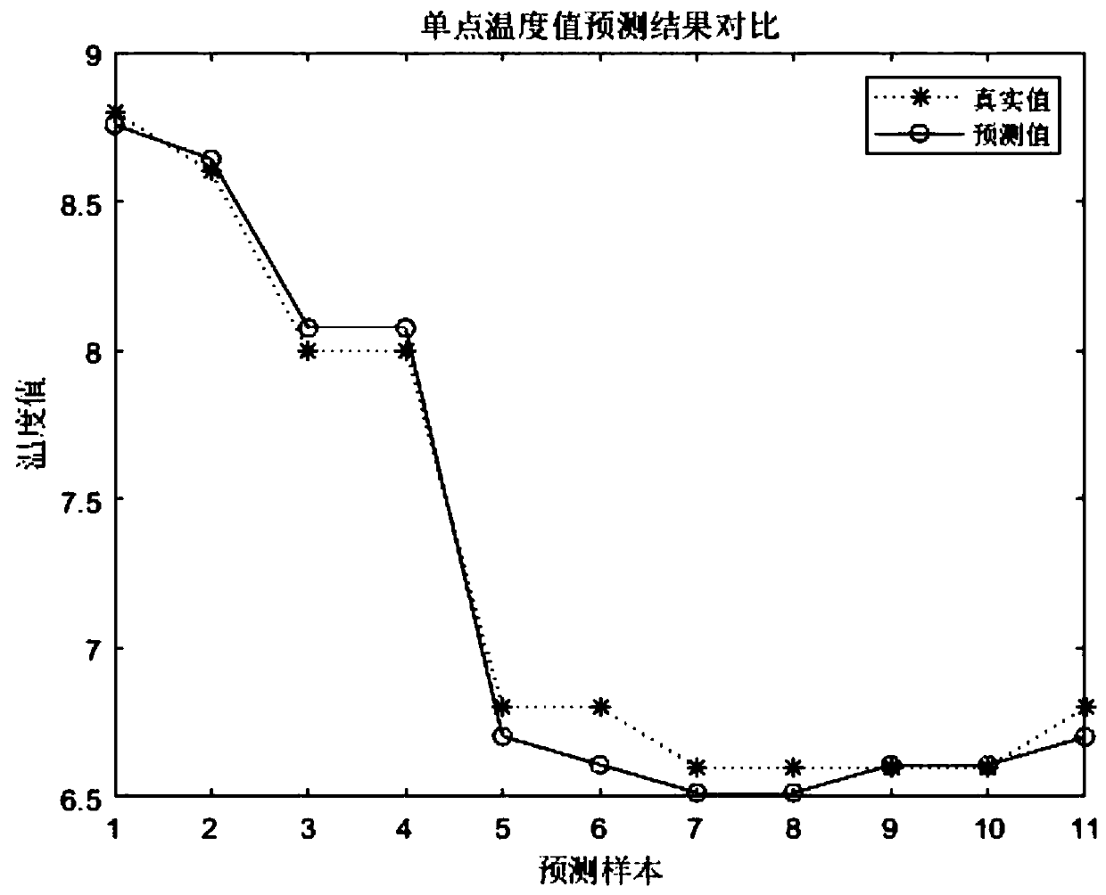 Granary space-time temperature field prediction method and device based on big data and interpolation prediction