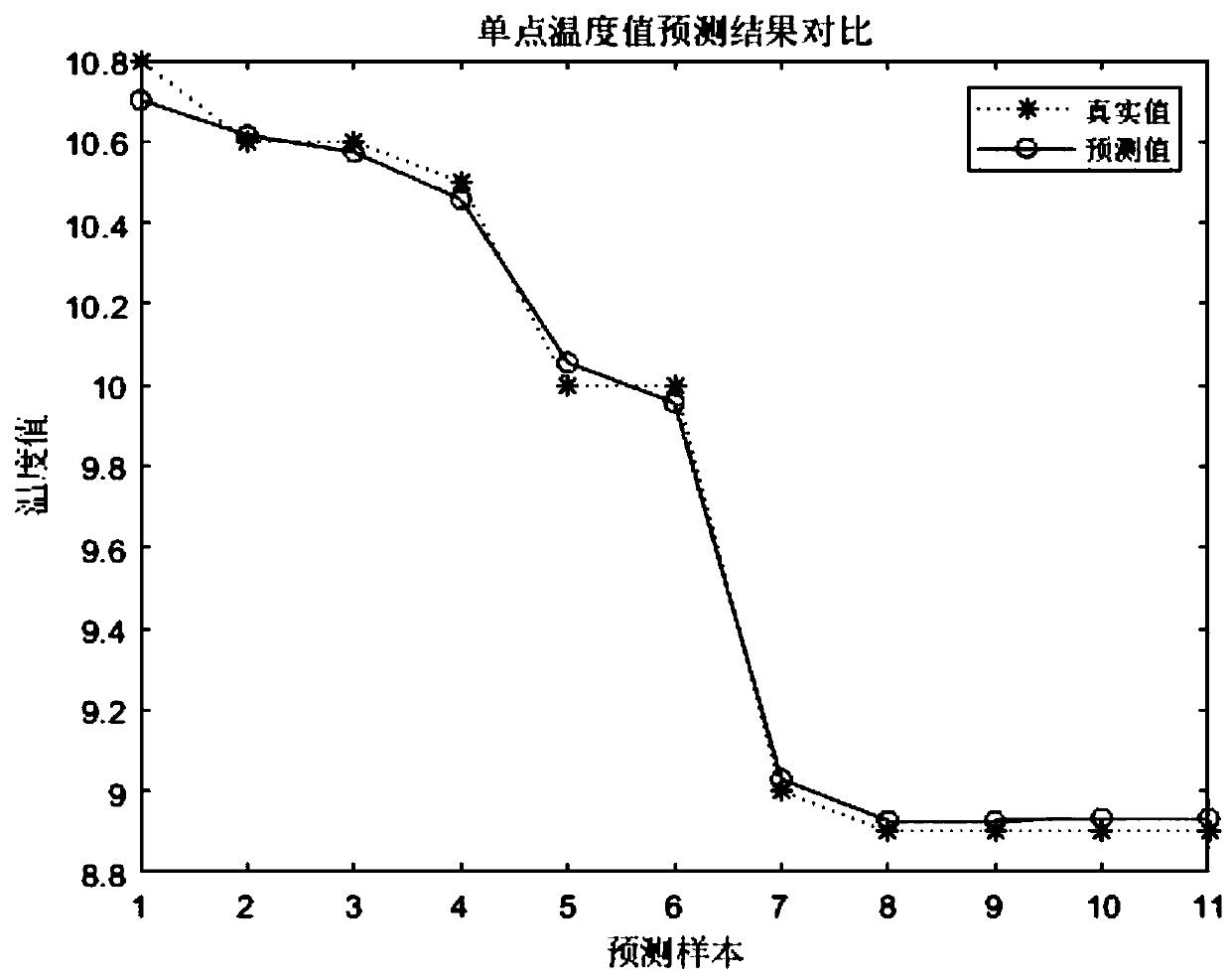 Granary space-time temperature field prediction method and device based on big data and interpolation prediction