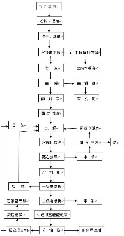 A kind of method of producing 5-hydroxymethylfurfural