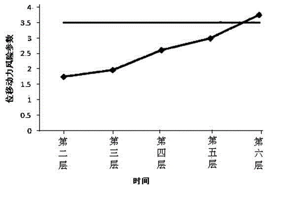 Monitoring and early warning method of the stability of a foundation pit supporting structure