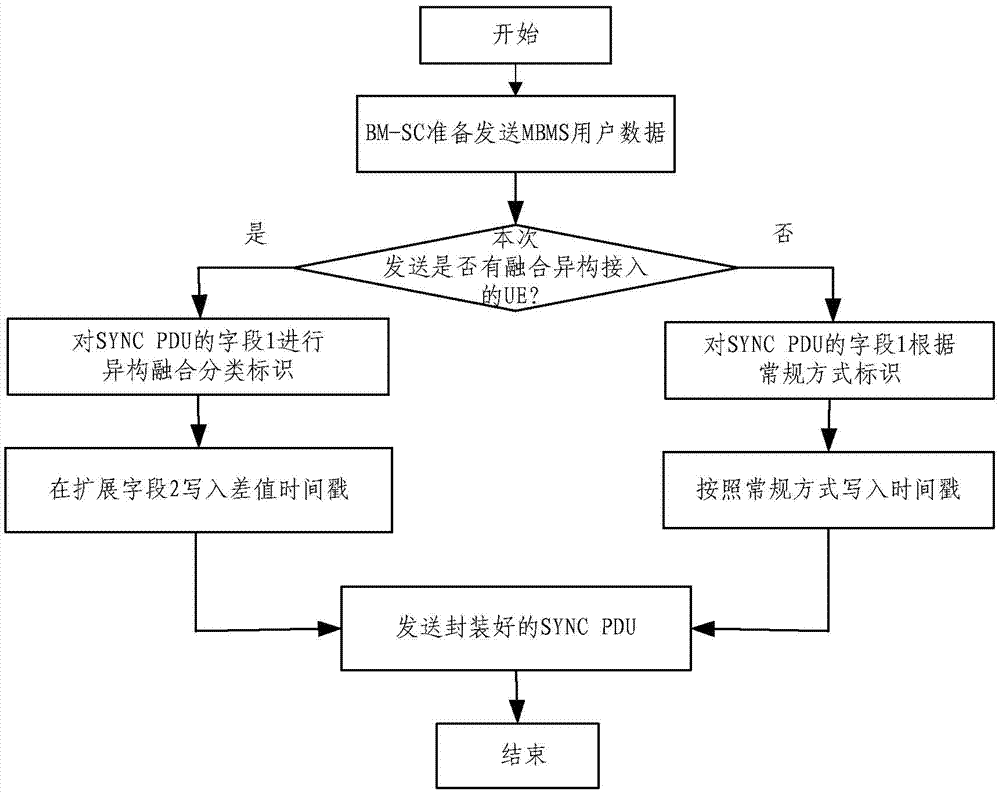 Method and device for supporting MBMS (Multimedia Broadcast Multicast Service) business content synchronization based on integrated EPS (Evolved Packet System)