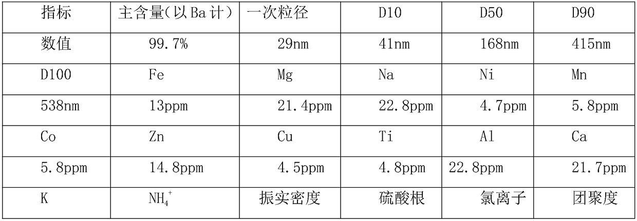 Preparation method of ultrafine barium carbonate