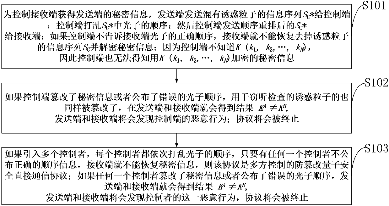 Controlled quantum safe and direct communication method and system for preventing tampering