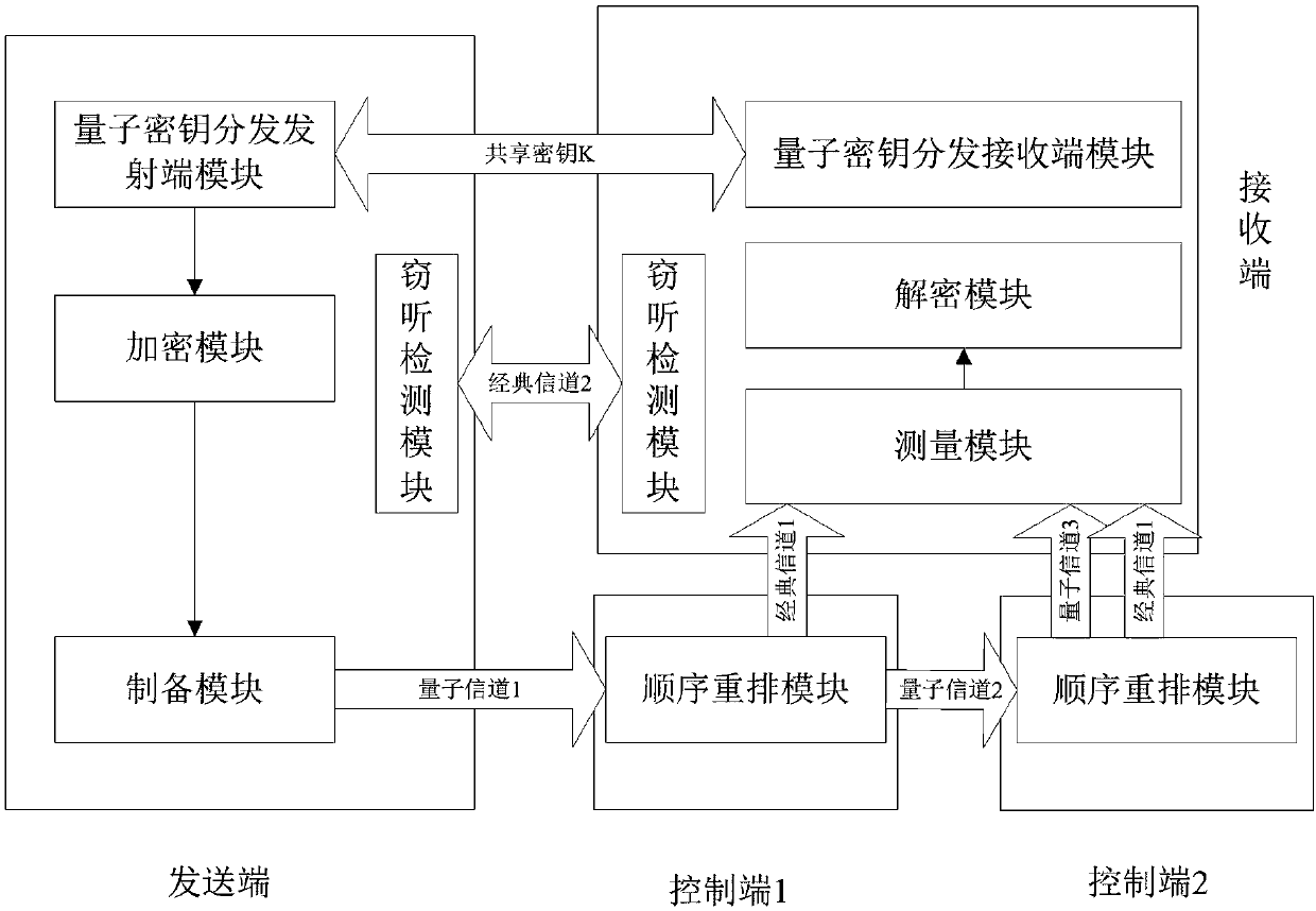 Controlled quantum safe and direct communication method and system for preventing tampering