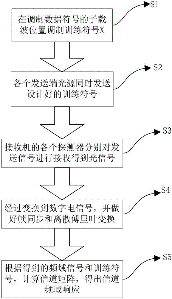 Visible light communication system and channel estimation method based on mimo-ofdm modulation