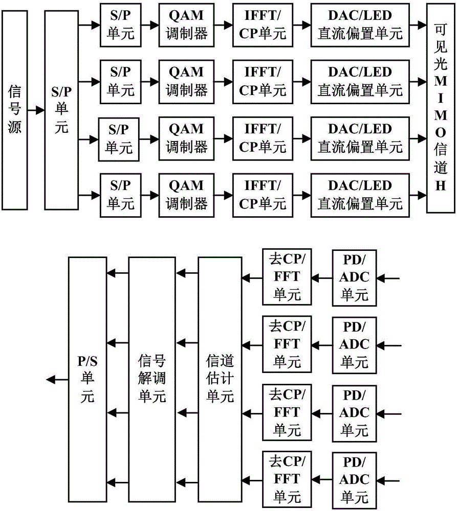 Visible light communication system and channel estimation method based on mimo-ofdm modulation