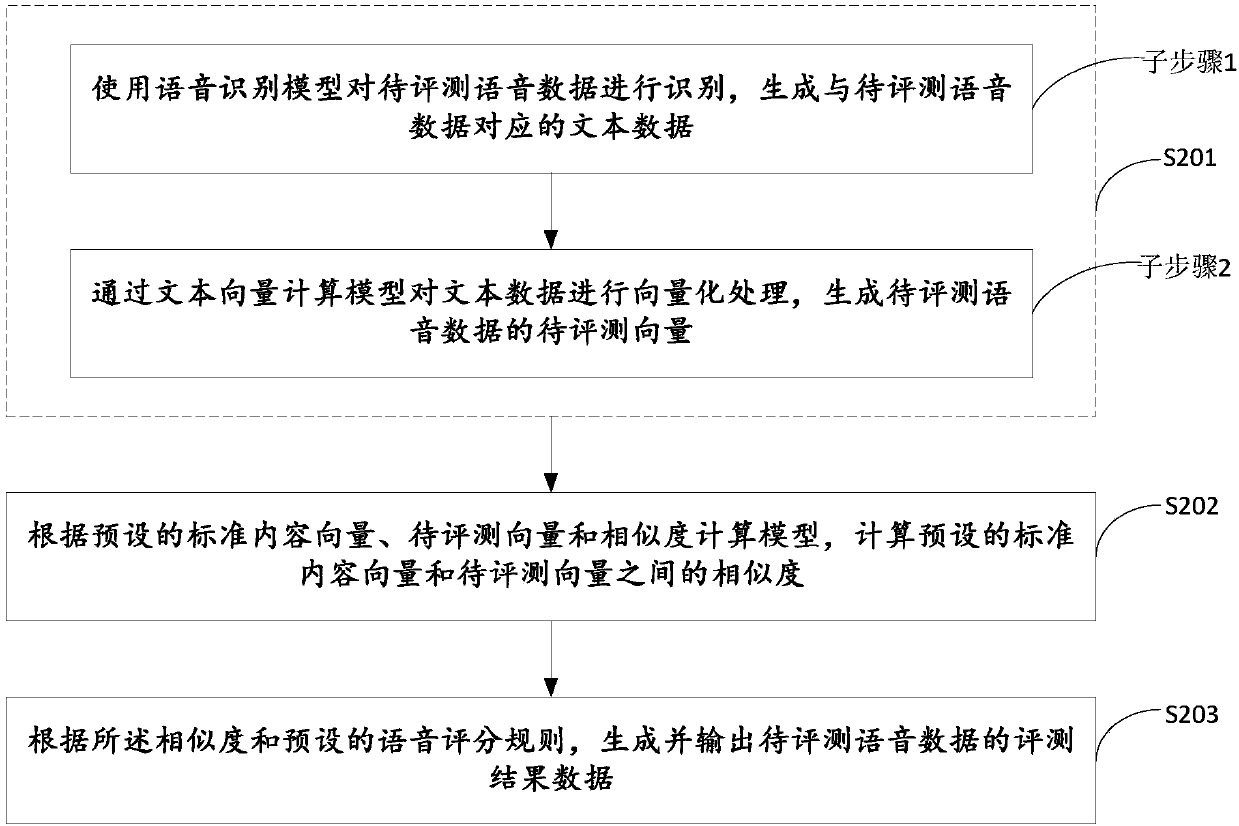 Voice evaluating method and computer storage medium