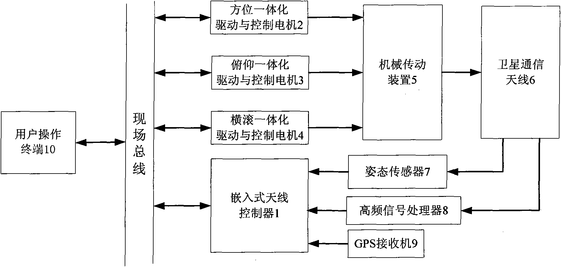 Stable tracking control system for satellite communication antenna for motion carrier