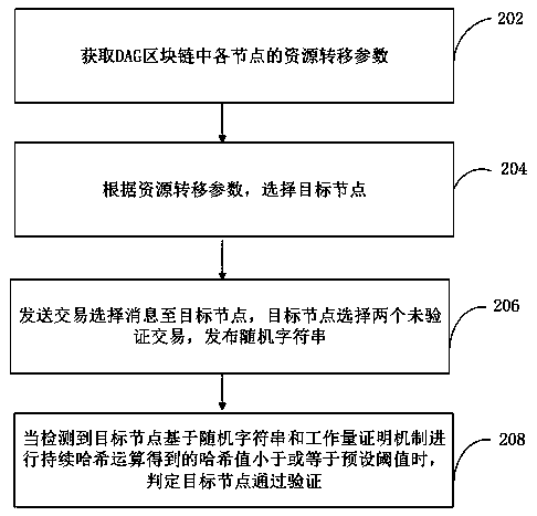 Data verification method and device based on DAG block chain and computer equipment