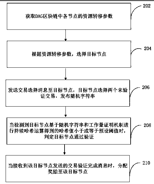 Data verification method and device based on DAG block chain and computer equipment