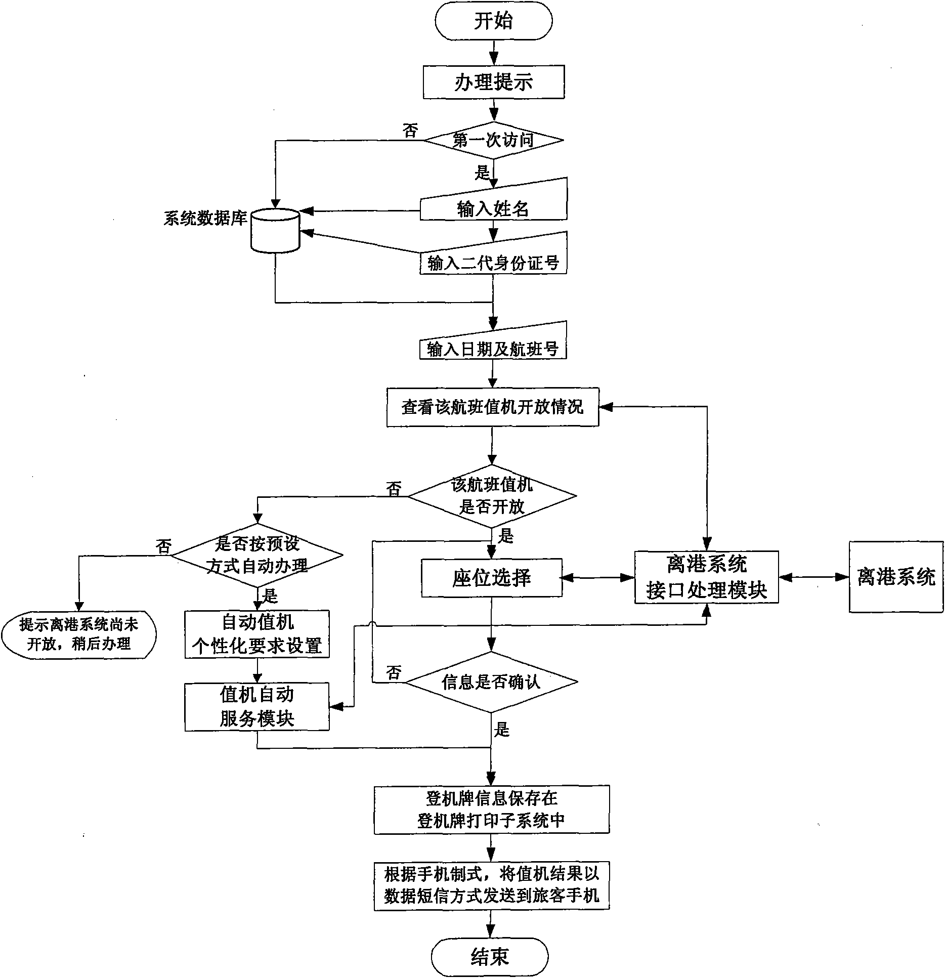 Airline passenger operator system based on second generation resident identification card