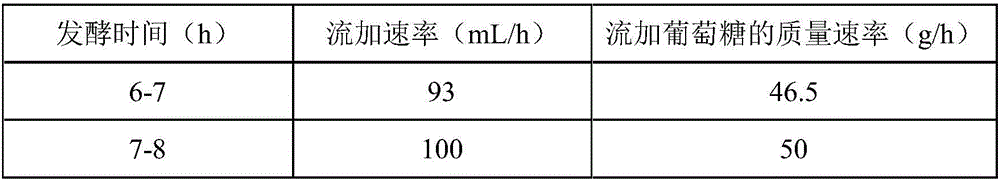 Feeding method for improving fermentation growth efficiency of butyric acid bacteria