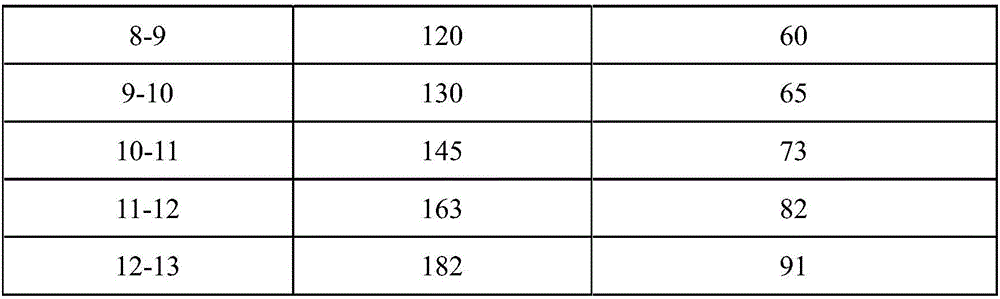 Feeding method for improving fermentation growth efficiency of butyric acid bacteria