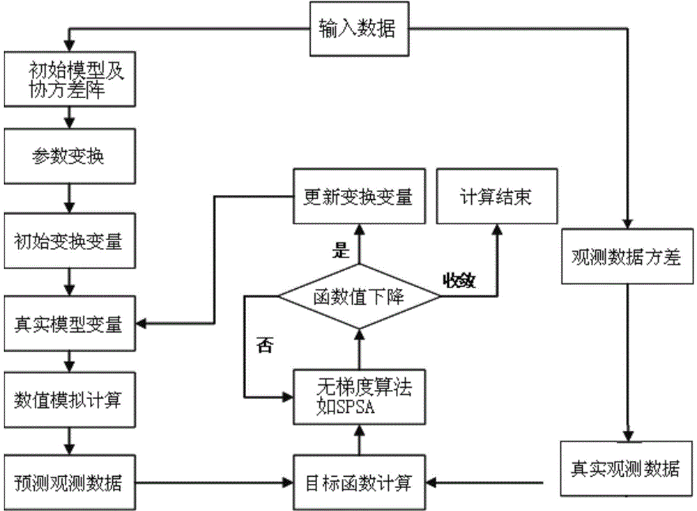 Reservoir simulation fast matching method based on dimension reduction strategy