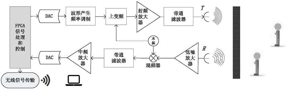 FMCW broadband life detection radar breathing and heartbeat signal extraction algorithm