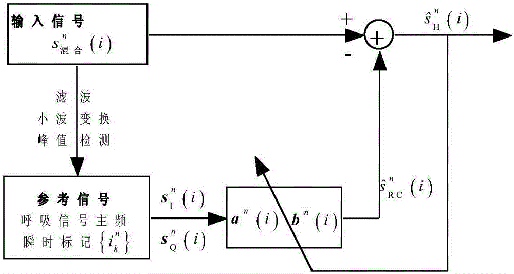 FMCW broadband life detection radar breathing and heartbeat signal extraction algorithm