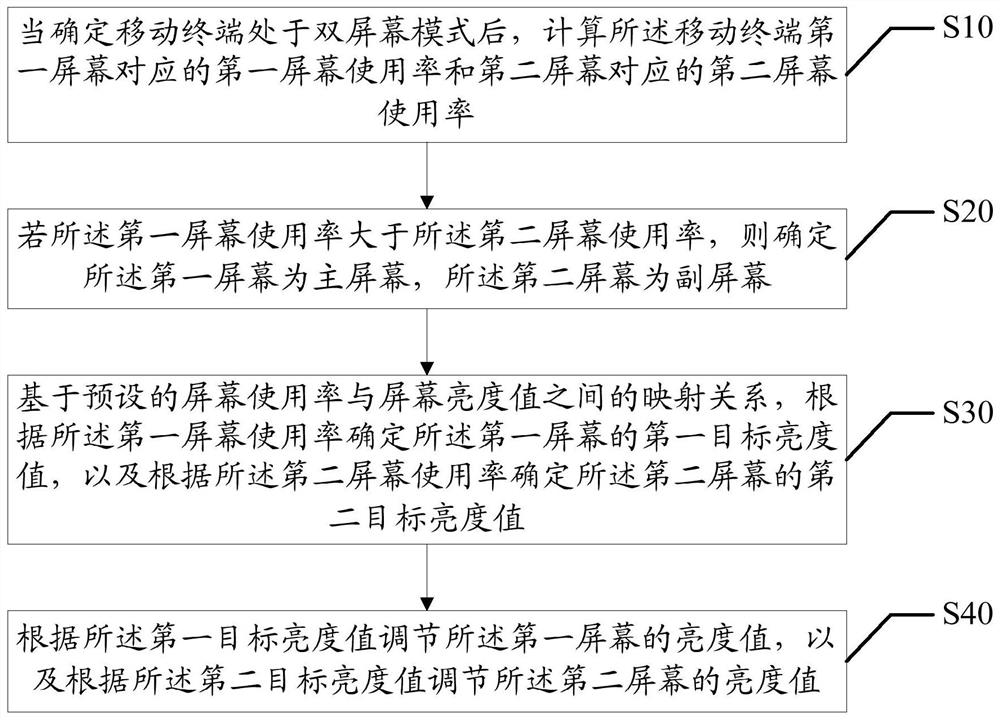 Screen brightness adjustment method, mobile terminal and computer-readable storage medium