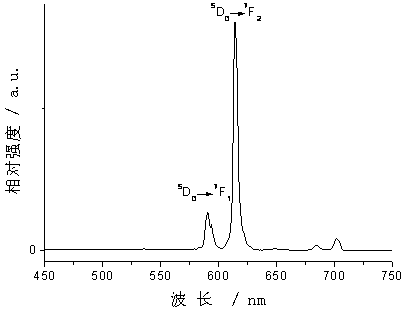 Method for preparing polymethylacrylic acid functionalized rare-earth polymer composite luminescent material