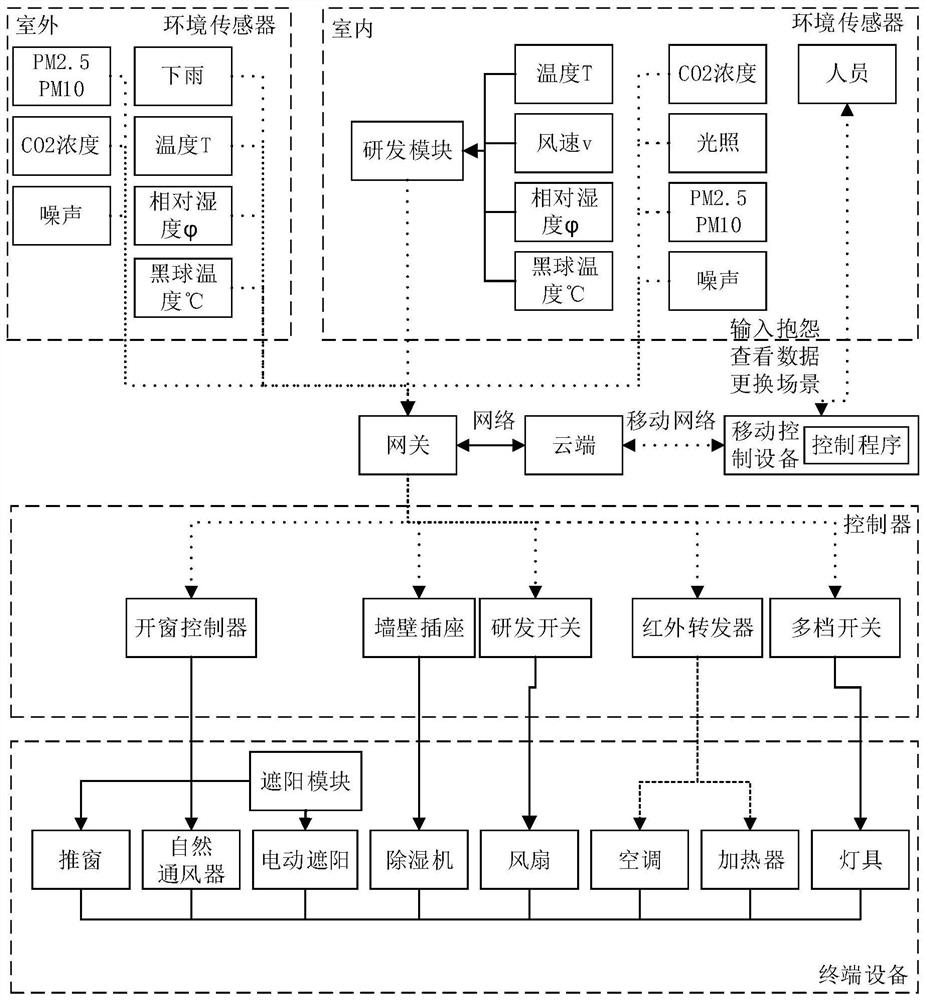 An Indoor Physical Environment Integrated Control System