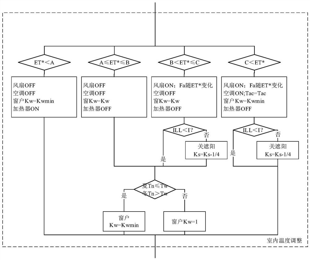 An Indoor Physical Environment Integrated Control System