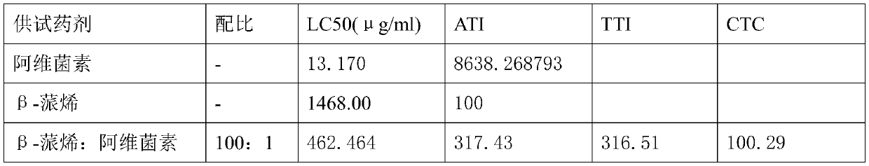 Beta-pinene-containing synergistic pesticide composition