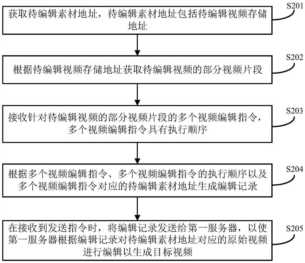 Video generation method and device, electronic equipment and computer readable medium