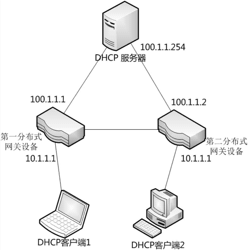 DHCP (Dynamic Host Configuration Protocol) address allocation method, equipment and system