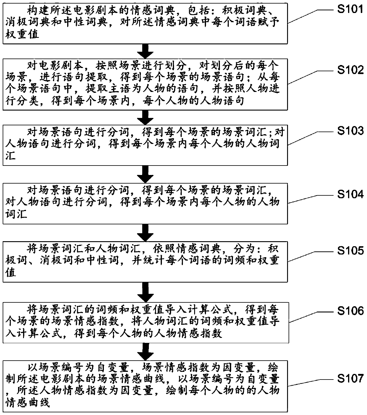 A Method Applied to the Analysis of Sentiment Curve in Movie Script