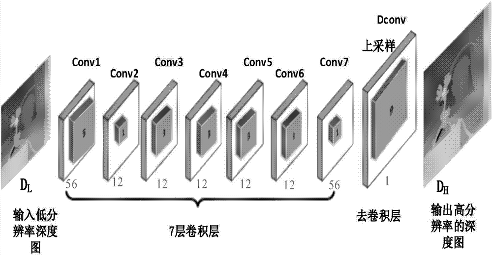 Depth map super-resolution reconstruction method based on convolutional neural networks