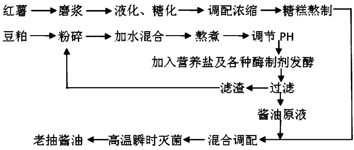 Preparation method of dark soy sauce