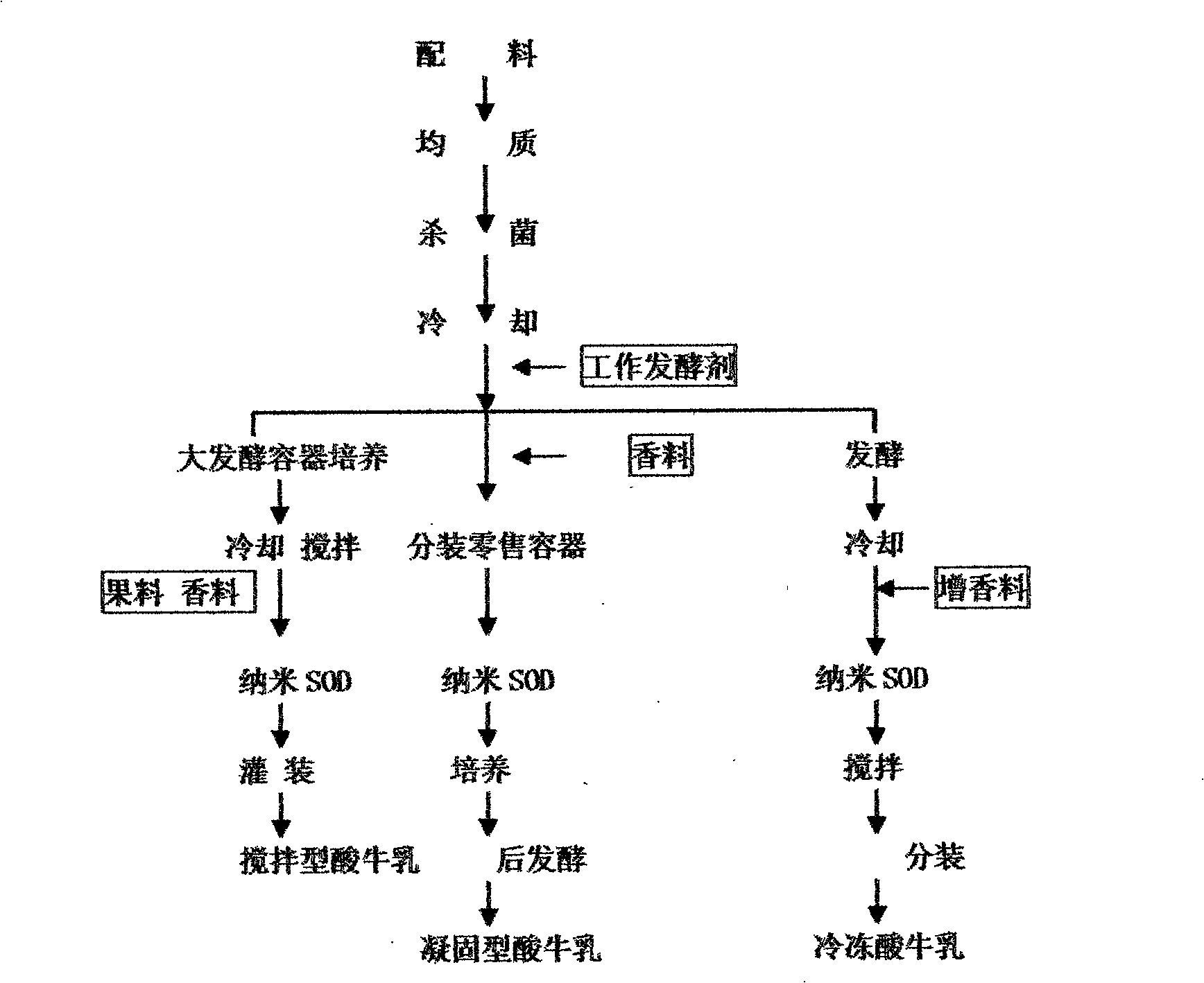 Milk beverage containing nanometer SOD and preparation method thereof