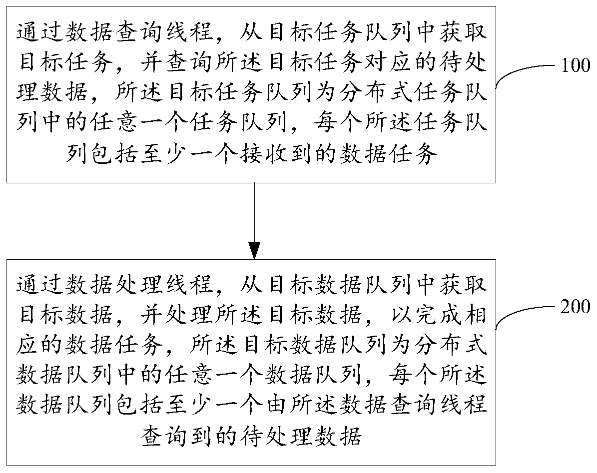 Data processing method and device, electronic equipment and storage medium