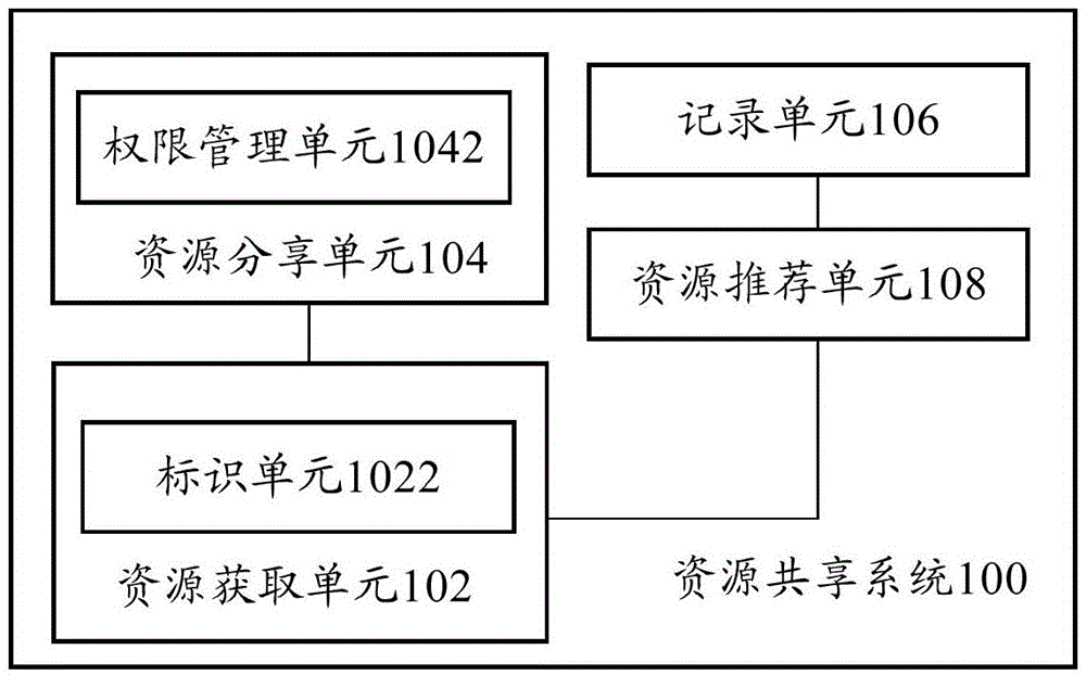 Resource sharing system and resource sharing method