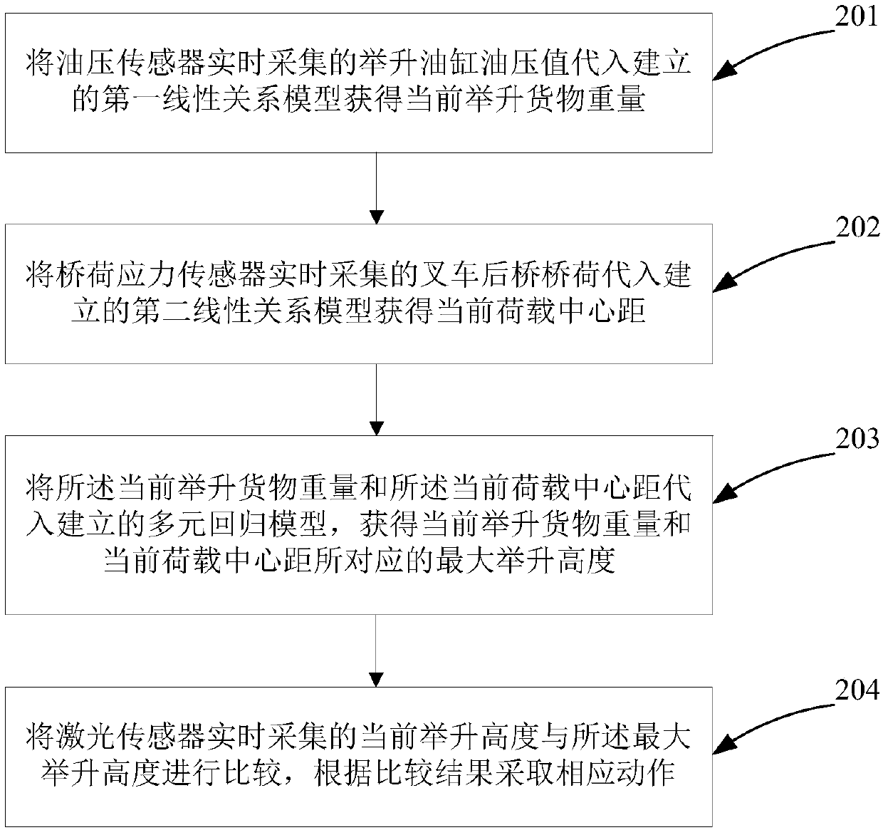 Limiting method and system for maximum lifting height of forklift