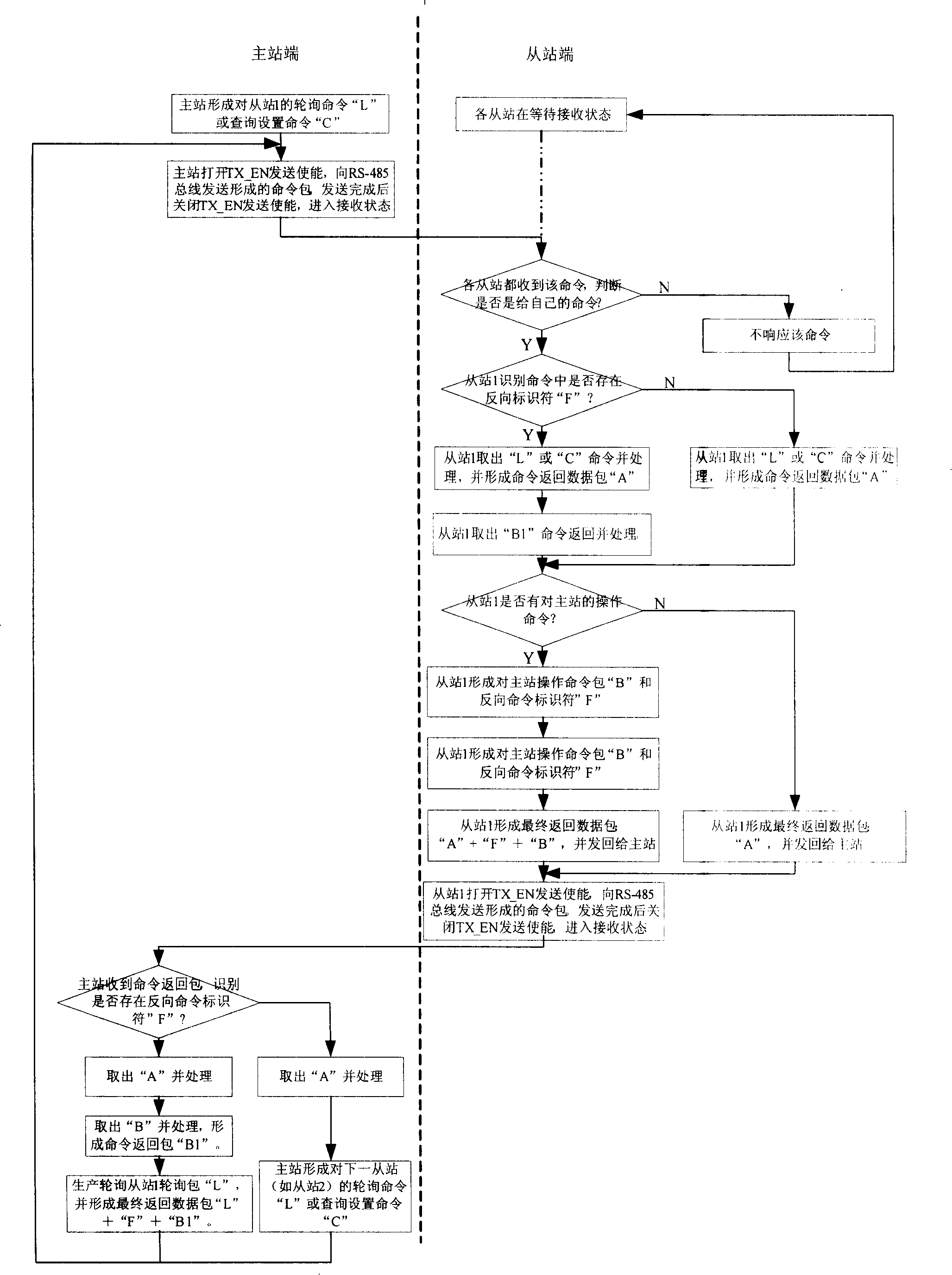 Bus type distributed control system master-salve station opposite terminal control method