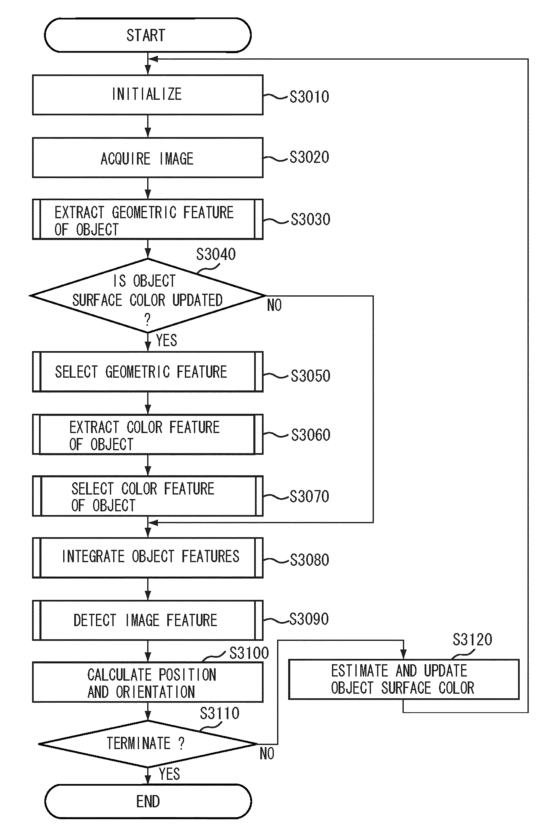 Position and orientation measurement apparatus and method thereof