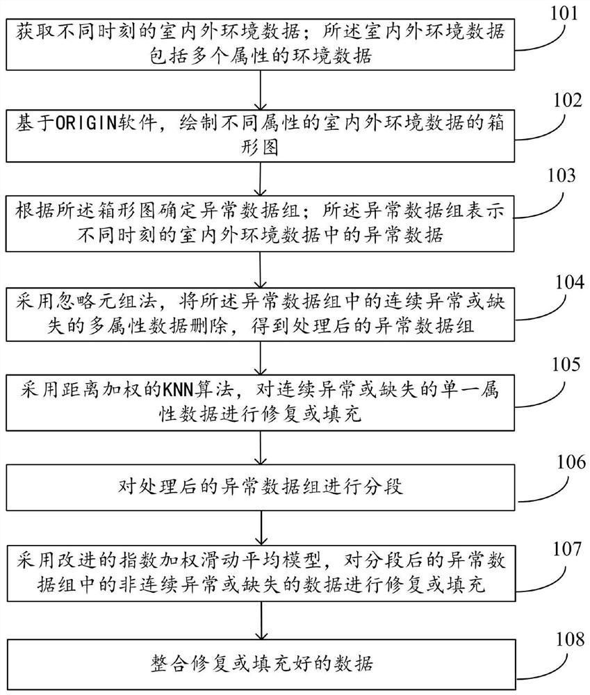 Environmental data restoration/filling method and system