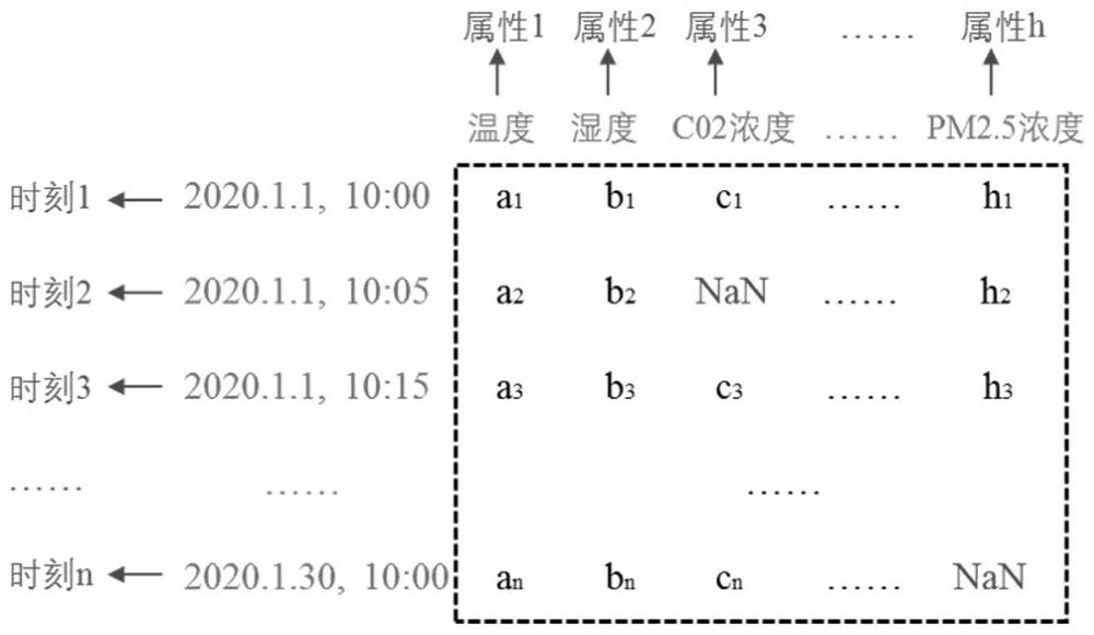 Environmental data restoration/filling method and system