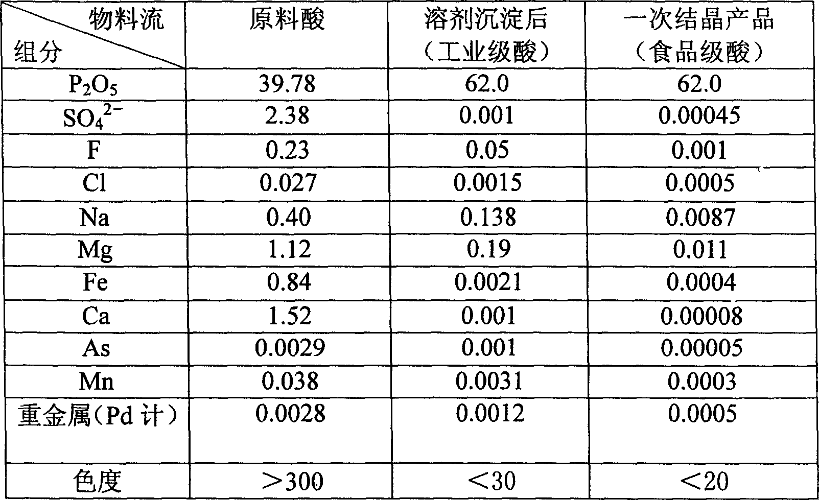 Method for purifying wet-process phosphoric acid by crystallization