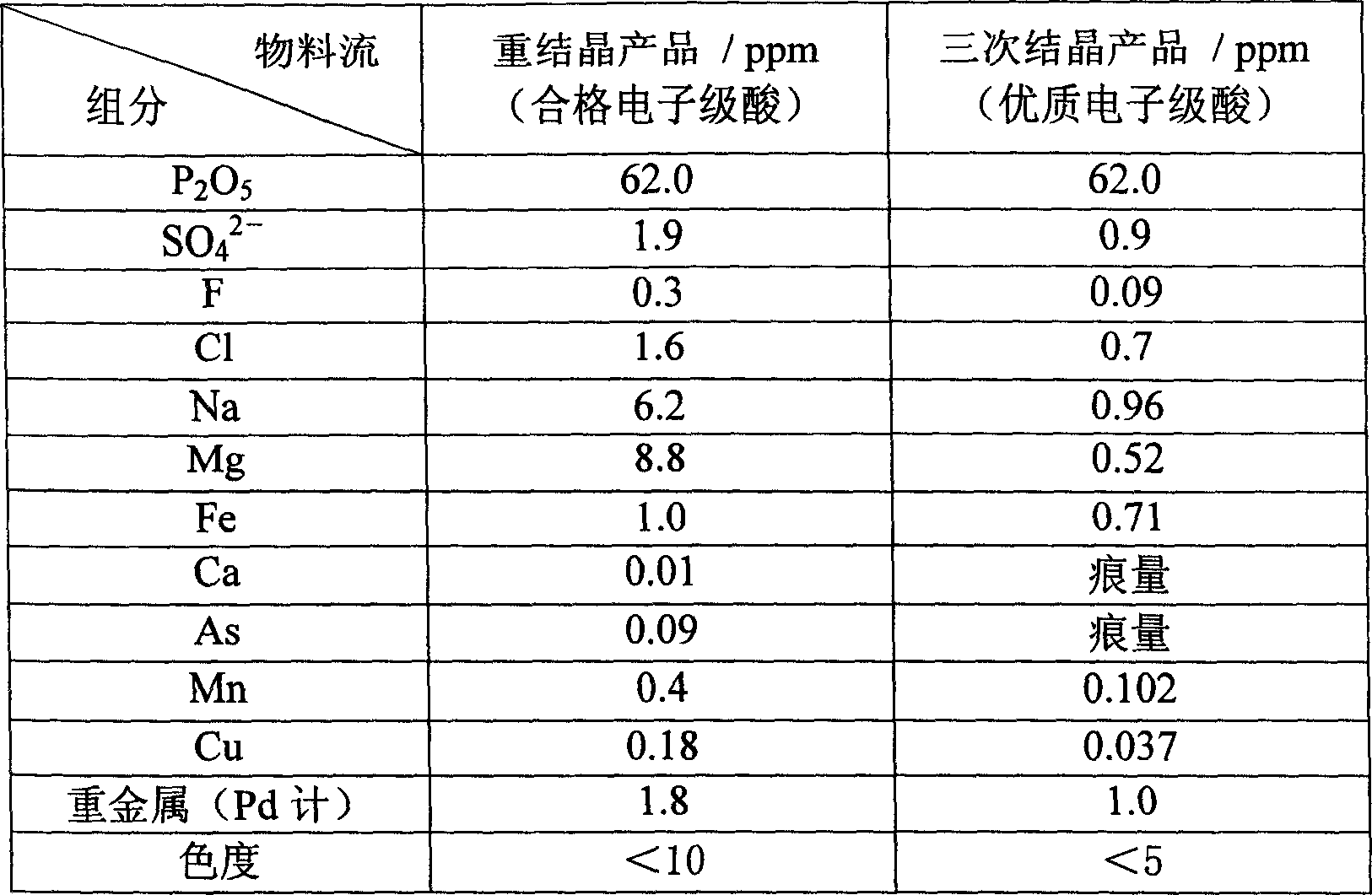 Method for purifying wet-process phosphoric acid by crystallization