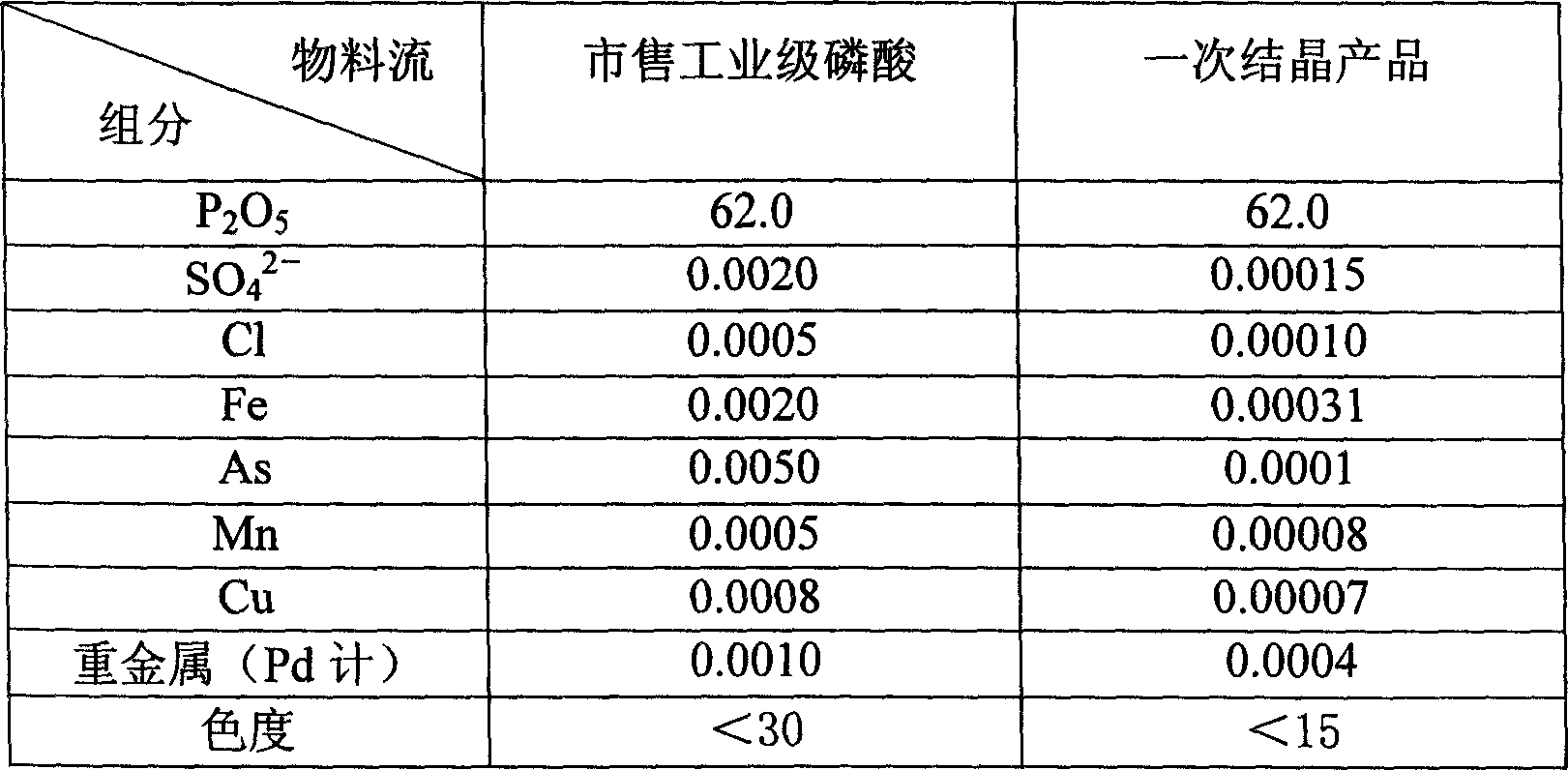 Method for purifying wet-process phosphoric acid by crystallization