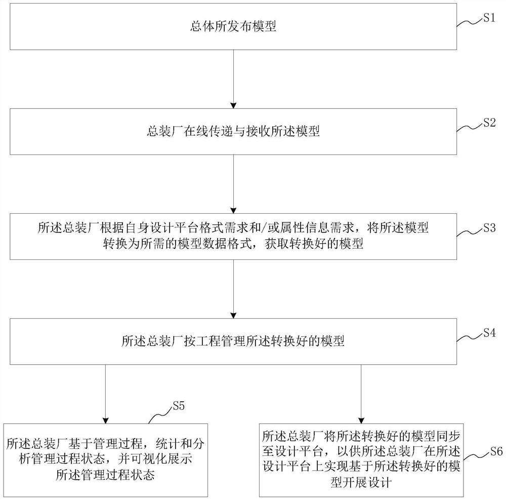 Factory and institute collaborative design-oriented model transfer management method and system