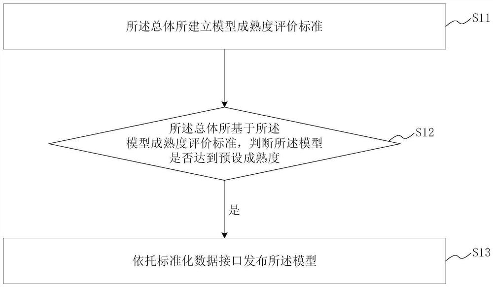 Factory and institute collaborative design-oriented model transfer management method and system