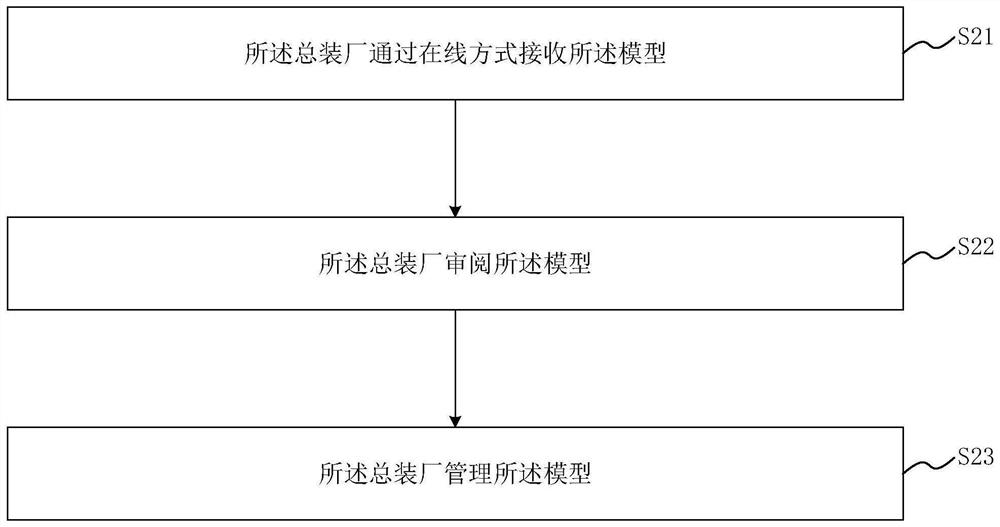 Factory and institute collaborative design-oriented model transfer management method and system