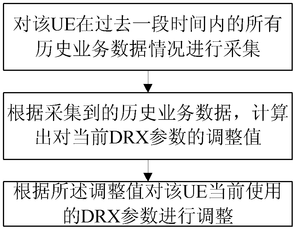 Method and eNB (evoluted Node B) for adjusting DRX (discontinuous reception) parameters in long term evolution system