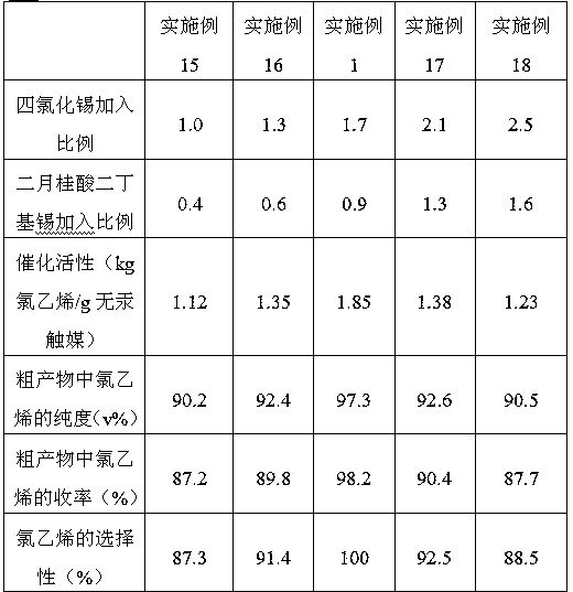 A kind of mercury-free catalyst for synthesizing vinyl chloride with high catalytic activity and preparation method thereof