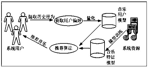 Convolution neural network-based music recommending system and method